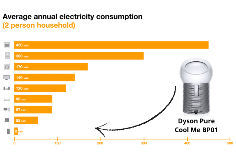 Der Dyson Pure Cool Me BP01 Luftreiniger befindet sich im Vergleich zu anderen Haushaltsgeräten auf der Stromverbrauchs-Skala in einem niedrigen Bereich.